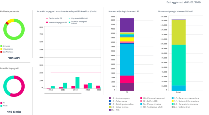 CONTO TERMICO, AGGIORNATO IL CONTATORE AL 1° FEBBRAIO 2019