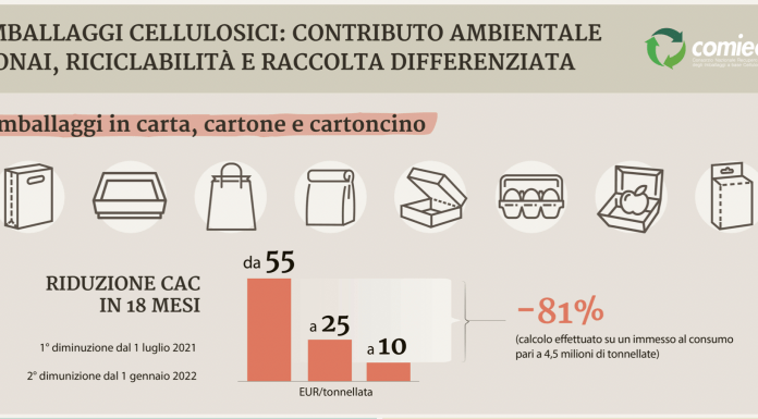 Pacchi di Natale da non sprecare
